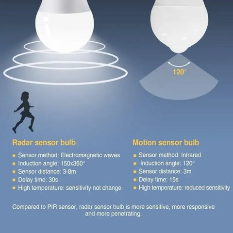 Motion Sensor Light Bulb Smart PIR LED Automatic Dusk to Dawn Bulbs Lamp led bulb E27 With adapter B22 E14 E12 to E27 dropship